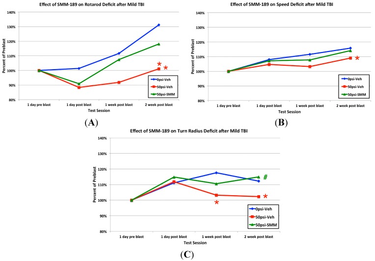 Comparison of the effects of 0-psi blast in vehicle-treated mice, 50-psi blast in vehicle-treated mice, and 50-psi blast in SMM-189-treated mice on rotarod motor performance (A); maximum speed in open field (B); and turn radius in open field (C). Note that motor performance is impaired for vehicle-treated 50-psi mice on all three tests, and restored by SMM-189. Red asterisks for a given time point indicate a significant difference between vehicle-treated 50-psi mice and vehicle-treated 0-psi mice for that time point, while a red asterisk to the right indicates a significant overall difference between vehicle-treated 50-psi mice and vehicle-treated 0-psi mice. At no time point did SMM-189-treated 50-psi mice differ from vehicle-treated 0-psi mice, nor did they show an overall difference. A green # indicates a significant difference between SMM-189 and vehicle-treated 50-psi mice.