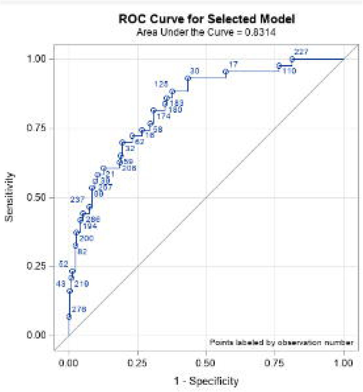 ROC Curve, BMI Sensitivity Analysis