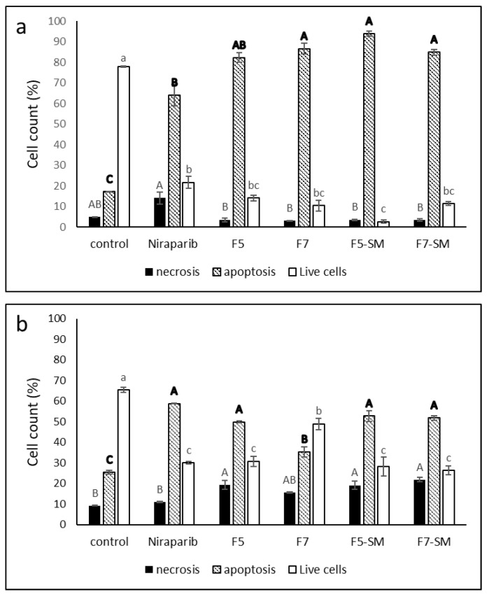 Percentage of viable, apoptotic, or necrotic, HTB75 cells (a) or HTB161 cells (b) following treatment with niraparib (5.1 µg/mL and 24.8 µg/mL respectively), F5 (19.1 µg/mL and 26.2 µg/mL respectively), F7 (19.4 µg/mL and 24.5 µg/mL respectively), F5-SM (17.4 µg/mL and 30.1 respectively), or F7-SM (16.3 µg/mL and 30.1 µg/mL respectively) for 48 h. 104 cells were analyzed per treatment. Control was vehicle control (1% methanol or 0.5% DMSO v/v for HTB75 and 3% methanol or 1.2% DMSO v/v for HTB161). The treated cells were harvested and analyzed by flow cytometry following annexin V-FITC/PI staining. Error bars indicate ± SE (n = 3). Levels with different Upper or lower case letters of similar font and style were significantly different from all combinations of pairs according to the Tukey–Kramer honest significant difference (HSD; p ≤ 0.05).