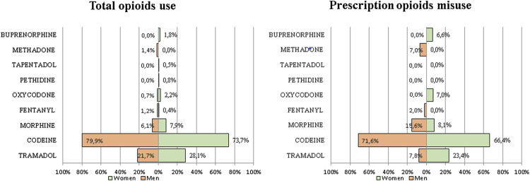 Prevalence of prescription opioids use and misuse by sex and generic drug. Household Survey on Alcohol and Drugs (Spain. 2017–2018).