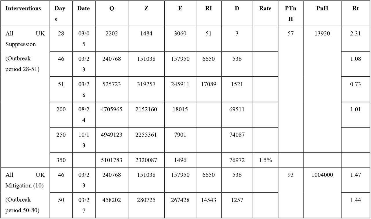 Data on different measures in the UK. (Days: Days from February 6th.Q: The number of total infected population. Z: The number of accumulative infected population. E: The number of daily exposed population. RI: The number of real infected population. D: The number of total dead population. Rate: Mortality rate. PTnH: Peak time of non-hospital population. PnH: Peak value of non-hospital population. Rt: Basic reproduction number)