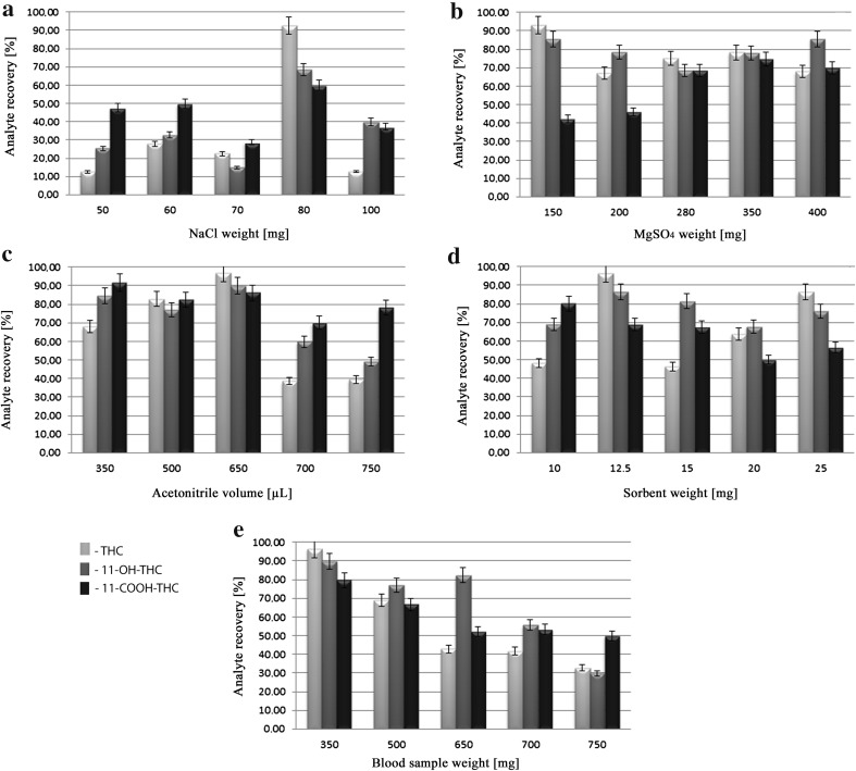 Effects of QuEChERS variables on the recovery rates of THC, 11-OH-THC and 11-COOH-THC. a NaCl, b MgSO4, c acetonitrile, d C-18 sorbent, and e whole blood amounts
