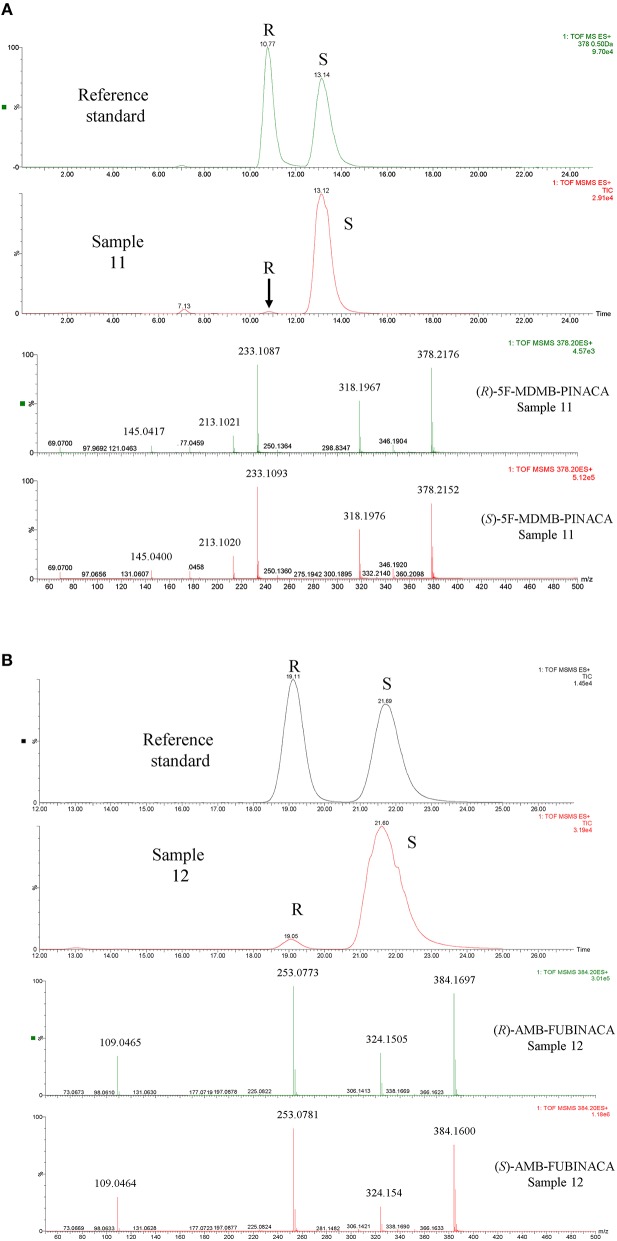 Examples of the identification of SCRA enantiomers in seized samples by Chiral UPLC®-QToF-MS/MS (A) sample 11 containing 5F-MDMB-PINACA and (B) sample 12 containing AMB-FUBINACA. The most important accurate mass data has been enlarged in the spectra provided for ease of viewing.