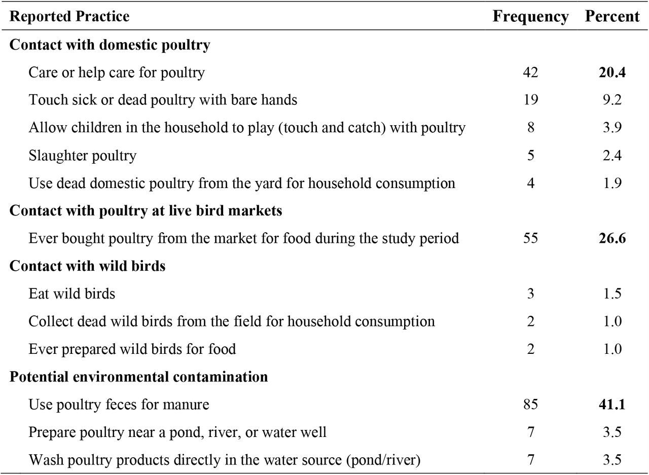 Self-reported with poultry contact among participants (n=207)