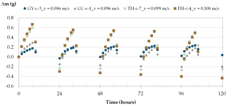 Moisture uptake and release for one specimen of each material along test 1 of MBV.