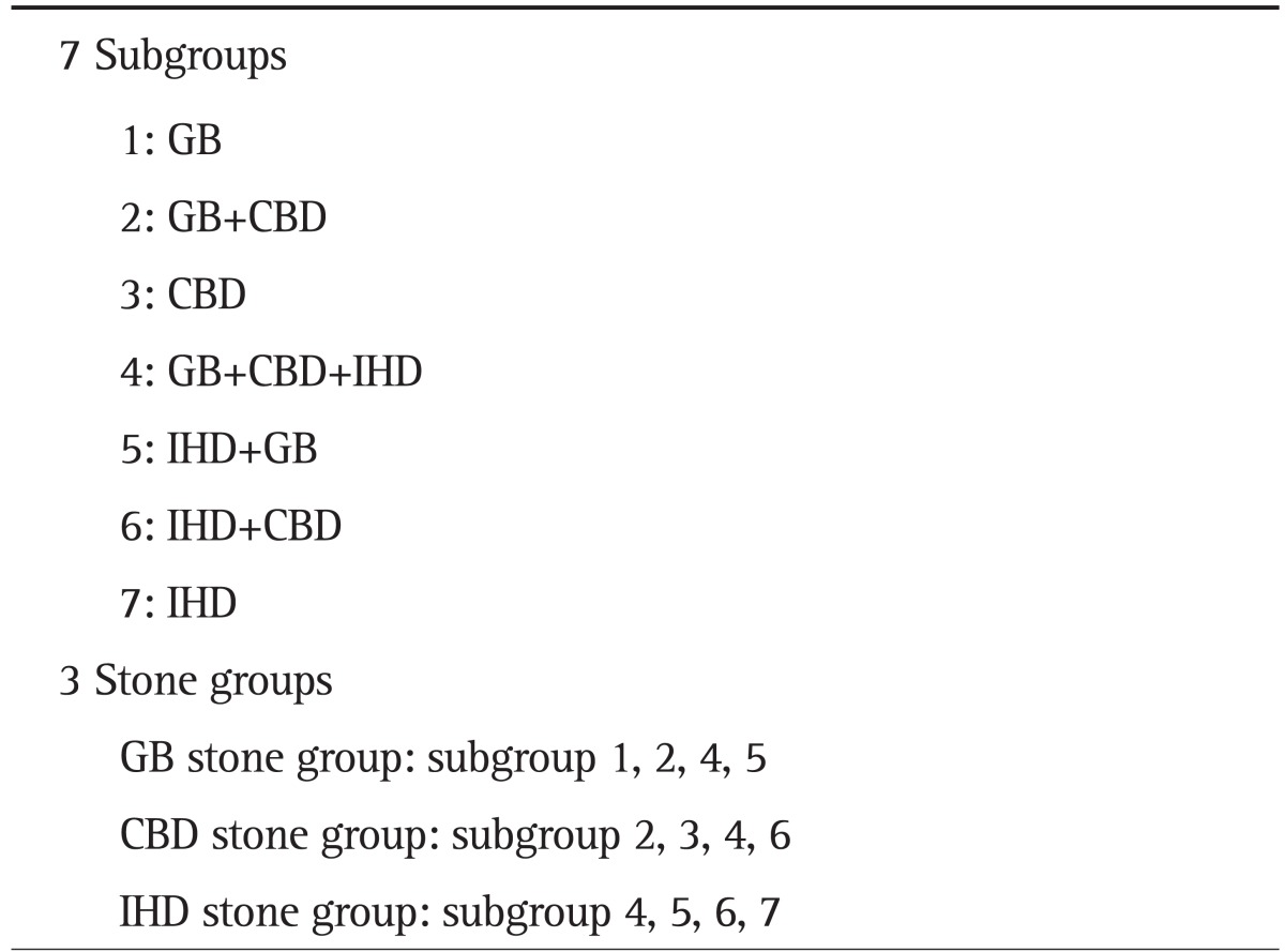 Classification of Groups