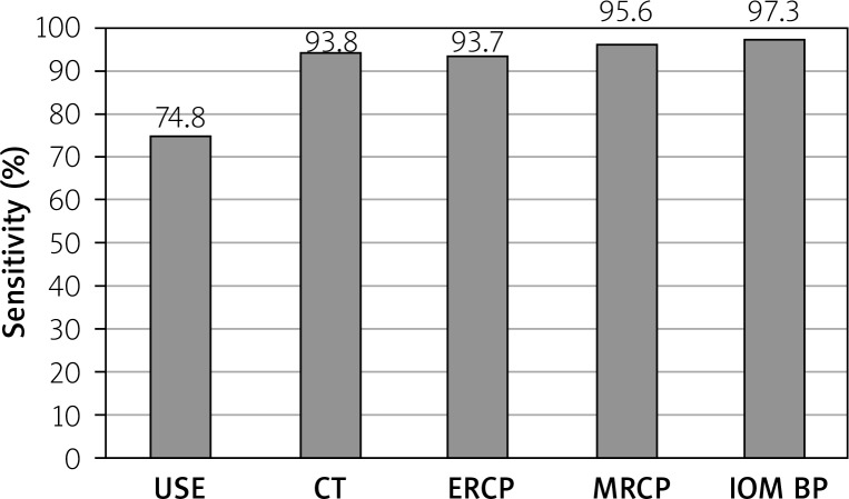 Sensitivity of instrumental methods of examination in diagnostics of BH