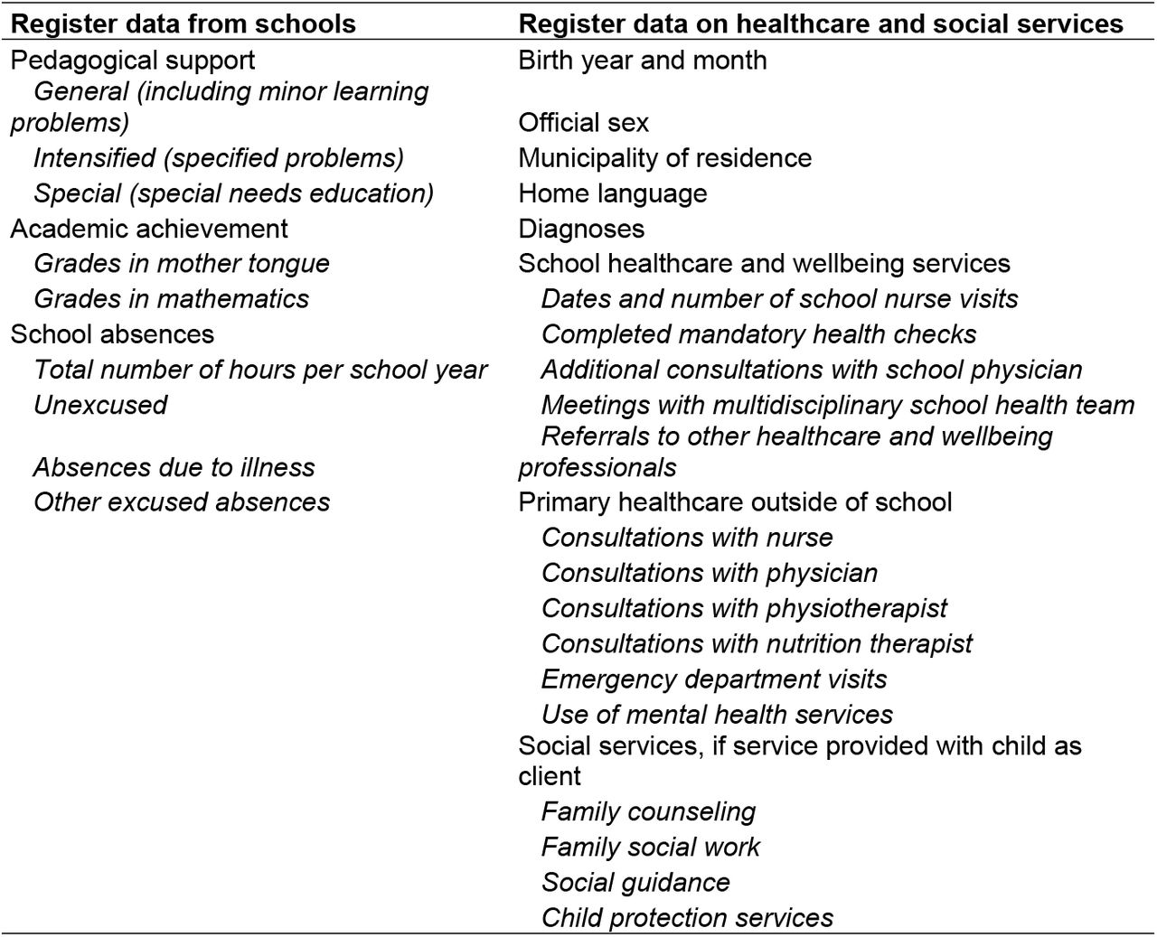 Data collected from municipalities (school data) and wellbeing services counties (healthcare and social services).