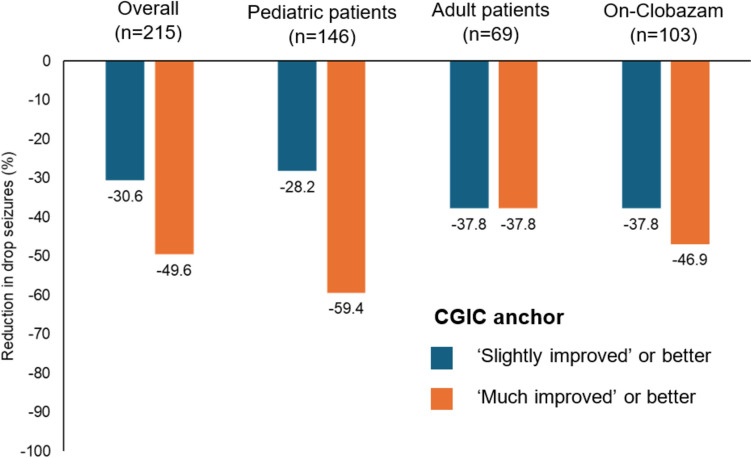 ROC-derived clinically important response thresholds according to CGIC anchor in overall population and subgroups. CGIC, Caregiver Global Impression of Change; ROC, receiver operating characteristic