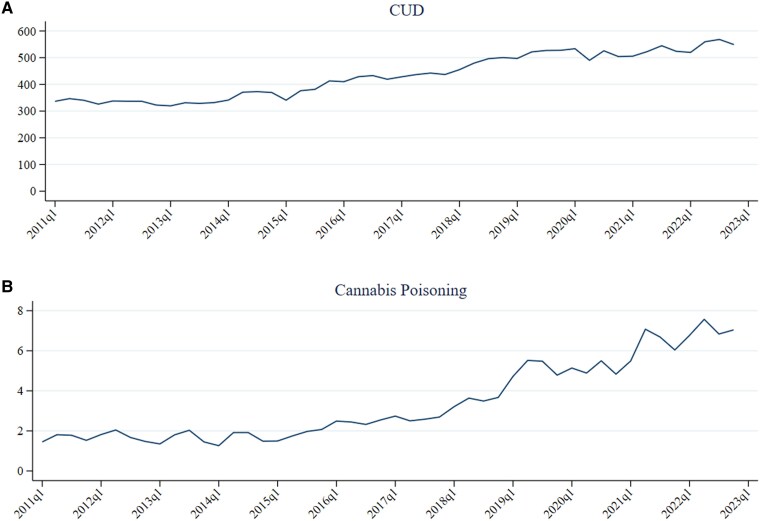 Trends of adjusted rates of (A) cannabis use disorder (CUD) and (B) cannabis poisoning diagnoses per 100 000 enrollees in the overall Medicaid study sample (2011 Q1–2022 Q4). CUD and cannabis poisoning rates were adjusted for age, sex, and insurance type using 2011 Q1 Medicaid enrollees’ demographics as the reference group. Abbreviation: q, quarter.