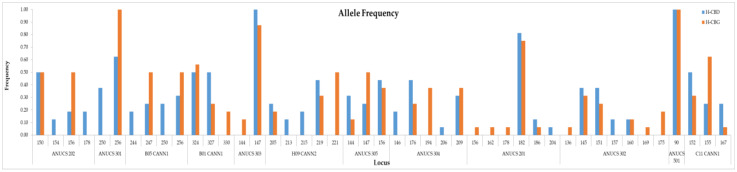 Allele frequencies for the two Cannabis varieties: the H-CBD and the H-CBG.