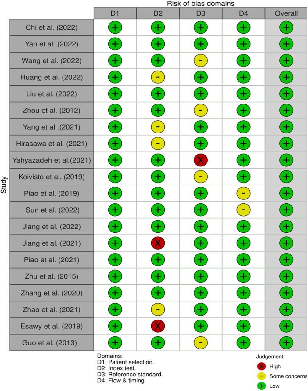 Evaluation of Bias Risk in Included Prospective Studies Using the Newcastle-Ottawa Scale.