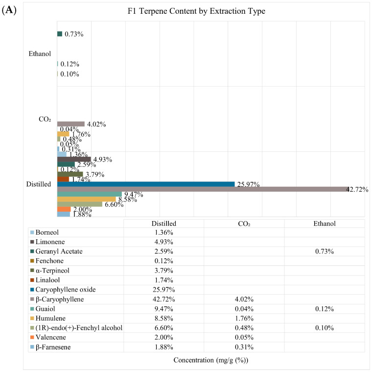 Relative composition of identified terpene concentration from each extraction method. Data labels indicate absolute quantitation (mg/g (%)) of each compound in the corresponding extract. (A) F1 samples, (B) F2 samples, and (C) F3 samples.