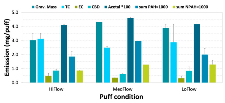 Summary of gravimetric mass (Grav. Mass), carbon analysis (total carbon [TC] and elemental carbon [EC]), and chemical analysis (cannabidiol [CBD], acetaldehyde×100 [Acetal × 100], sum of PAH compounds [sum PAH × 1000], and sum of nitro-PAH compounds [sum NPAH × 1000]) of mainstream hemp smoke under 3 different puff conditions (Hi, Med, and Low flows in Table 1). Concentrations shown are averages of replicate samples, and error bars indicate variation within pairs.