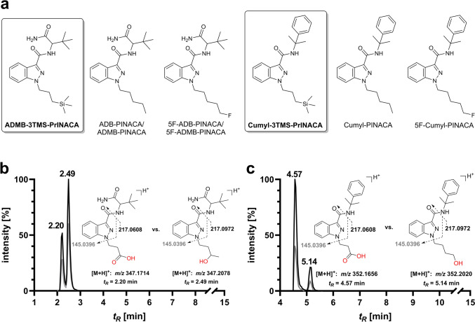 a ADMB-3TMS-PrINACA (left) and Cumyl-3TMS-PrINACA (right) and their most closely structurally related SCRAs: ADB-PINACA, 5F-ADB-PINACA, Cumyl-PINACA and 5F-Cumyl-PINACA; b extracted ion chromatograms of the N-propionic acid metabolite of ADMB-3TMS-PrINACA (left) with the isobaric compound ADB-BUTINACA N-3-OH-butyl (right); c extracted ion chromatograms of the N-propionic acid metabolite of Cumyl-3TMS-PrINACA (left) with the isobaric analog Cumyl-4CN-BINACA N-4-OH-butyl (right) found in LC-MS/MS (sMRM) experiments by retention time shifts. The first transition is shown in black, whereas the second in gray