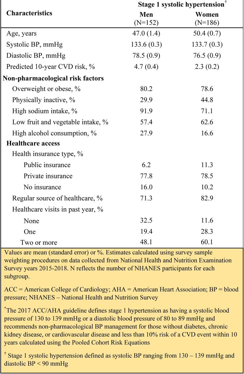 Characteristics of U.S. population aged 35-64 years with 2017 ACC/AHA stage 1 systolic hypertension recommended nonpharmacologic therapy,* NHANES years 2015-2018