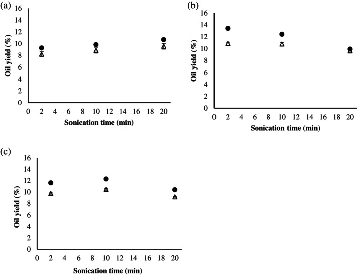 Oil extraction yield for raw (a), soaked (b) and milled (c) press cakes at different sonication amplitudes (80 μm () and 152 μm ()) and sonication duration (2, 10, 20 min).
