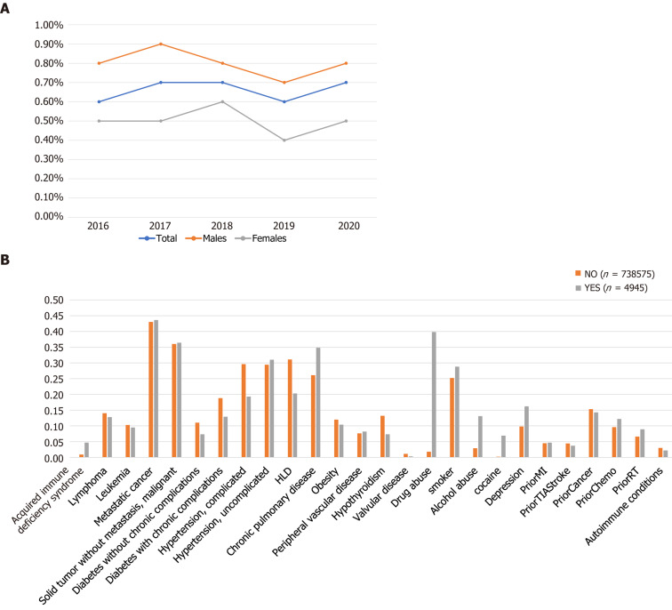 Epidemiology and patient characteristics. A: Trends in cannabis use among hospitalized cancer patients with severe sepsis. This line graph displays the proportion of patients receiving vasopressors during their hospitalization over a five-year period. Trends are shown for the total patient population, as well as for males and females separately; B: Comparison of comorbidities between cannabis use disorder (CUD) (+) and CUD(-) cohorts, expressed as percentages. This figure displays the percentage of patients with various comorbidities in the two cohorts: Those with and without CUD. HLD: Hypomyelinating leukodystrophy.