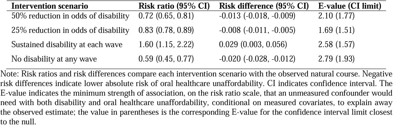 Estimated effects of disability interventions on oral healthcare unaffordability.
