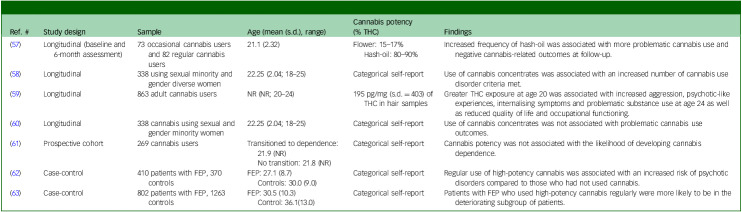 A table summarizing findings from studies on the long-term effects of high potency cannabis.