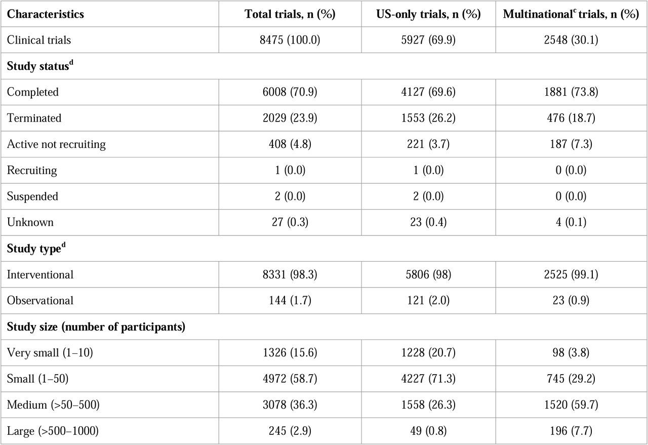 Characteristics of RDs clinical trialsa from ClinicalTrials.gov with US-based participants (1986–2022)b
