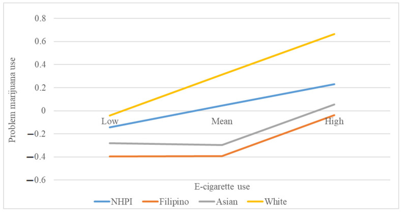 Relationship between baseline e-cigarette use and future problem marijuana use as moderated by ethnicity. (NHPI: Native Hawaiian and other Pacific Islander. Low, Mean, and High denote levels of e-cigarette use at mean, one standard deviation unit lower than the mean (low), and one standard deviation higher than the mean (high)).