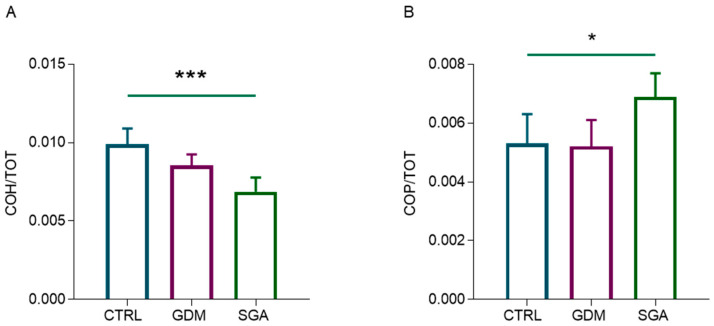 FTIRI analysis of glycosylated compounds and phosphodiester bonds in CV sections of CTRL, GDM, and SGA experimental groups. Statistical analysis of the following band area ratio: (A) COH/TOT (representing the relative number of glycosylated compounds) and (B) COP/TOT (representing the phosphodiester bonds). Results are reported as mean ± SD of five independent samples (n = 5), and asterisks indicate significant differences between CTRL and SGA groups (* = p < 0.05 and *** = p < 0.001). CTRL: control group (blue), GDM: gestational diabetes mellitus (purple), SGA: small-for-gestational-age (green).