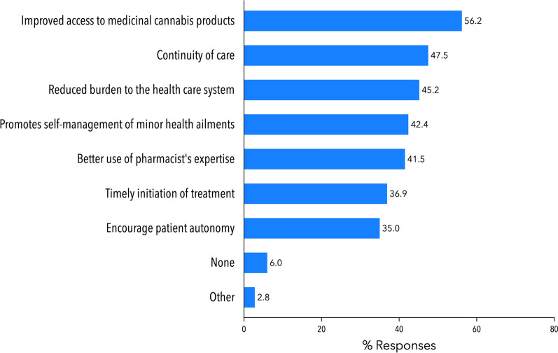 Pharmacists’ perceived benefits around the implementation of Pharmacist Only CBD products. Pharmacists (n = 217) were instructed to select all applicable options. Each bar represents % of total respondents (n = 217) who selected this option. Abbreviation: MC: medicinal cannabis. Refer to the supplementary material for a full copy of the survey questions