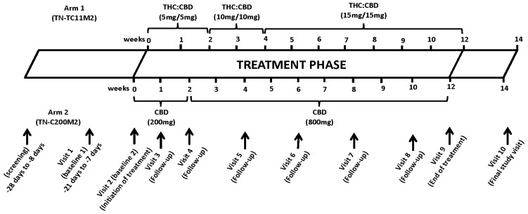Schedule of visits and procedures. Screening: Up to 4 weeks prior to randomization, during the screening visit, study staff explained the study to the participants and obtained written informed consent prior to initiating any study procedures. Study staff assessed the participant’s eligibility by assessing the inclusion and exclusion criteria. Study staff collected the medical history and concomitant medications of the study participants and they underwent a complete physical exam. Blood was collected for hematology, blood chemistry, HIV RNA load and CD4 and CD8 T cells counts. A urine pregnancy test was performed for female participants. Cannabis Use Disorder Identification Test-Revised (CUDIT-R), Drug Use Disorder Identification Test (DUDIT) and Alcohol Use Disorder Identification Test (AUDIT) questionnaires were administrated to the participants and they underwent testing for Hepatitis B and C and syphilis infections. They also underwent urine screen for cannabinoids use. Baseline 1: Up to 3 weeks before the randomization, study staff confirmed eligibility of the candidate and reviewed their medical history. Participants then underwent a second cannabinoids screening test, if his/her initial screen was positive, and answered the CUDIT-R questionnaire in order to identify any problematic cannabis use. The participants underwent a targeted physical exam and blood and semen (from male) were collected to quantify the HIV reservoir size in circulating PBMC from blood and in the semen. Nasal swab and stool specimens were collected from study participants. Antiretroviral Therapy (ART) compliance, alcohol intake and concomitant medication were reviewed by the study staff. Baseline 2 (week 0: Initiation of treatment): Participants confirmed their willingness to participate in the study and eligibility was confirmed, before participants were randomized to either arm 1 or arm 2. Blood was collected from participants. Participants underwent a targeted physical exam. Participants also completed the World Health Organization Quality of Life—HIV Brief Scale (WHOQOLHIV-BREF), Euro-Qol-5Dimension (EQ-5D) questionnaire, and Profile of MoodStates (POMS) questionnaires before receiving a one week supply of the study medication. Follow-up visits (visit 3–8; week 1 to 10): During the follow-up visits, participants underwent a physical examination, and blood was collected to assess the biological study measures. Study drug and ART compliance was assessed. Adverse effects (AEs) were recorded. Pregnancy test was performed on urine of female participants. The participants completed the WHOQOLHIV-BREF, EQ-5D, and POMS questionnaires (Visit 6) and received the study medication until their next visit. End of the treatment (Visit 9; week 12): At Visit 9, participants underwent a physical examination, and blood was collected to assess the biological study measures. Nasal swab and stool specimens were collected from all study participants and semen was collected from male participants. AEs were recorded. A pregnancy test was performed on urine of female participants. Participants then completed the WHOQOLHIV-BREF, EQ-5D, and POMS questionnaires. Final study visit (Visit 10; week 14): At the final visit, participants underwent a physical examination, and blood was collected to assess the biological study measures. AEs were recorded and ART compliance was assessed. A pregnancy test was performed on urine of female participants.