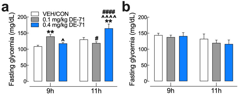 DE-71 exposure produces elevated fasting blood glucose (FBG) in perinatally exposed female offspring but not their mothers. FBG was measured after a 9 or 11 h fast in female offspring (a) and dams (b). *indicates significantly different from VEH/CON (**P < .01); ^indicates significantly different from 0.1 mg/kg DE-71 (^P < .05, ^^^^P < .0001). #Indicates significant difference between 9 and 11 h for corresponding exposure group (#P < .05; ####P < .0001). Sidak’s post hoc test was used. Bars and error bars represent mean ± s.e.m. n = 7–12/group. F1 female offspring, F0 dams, FBG fasting blood glucose.