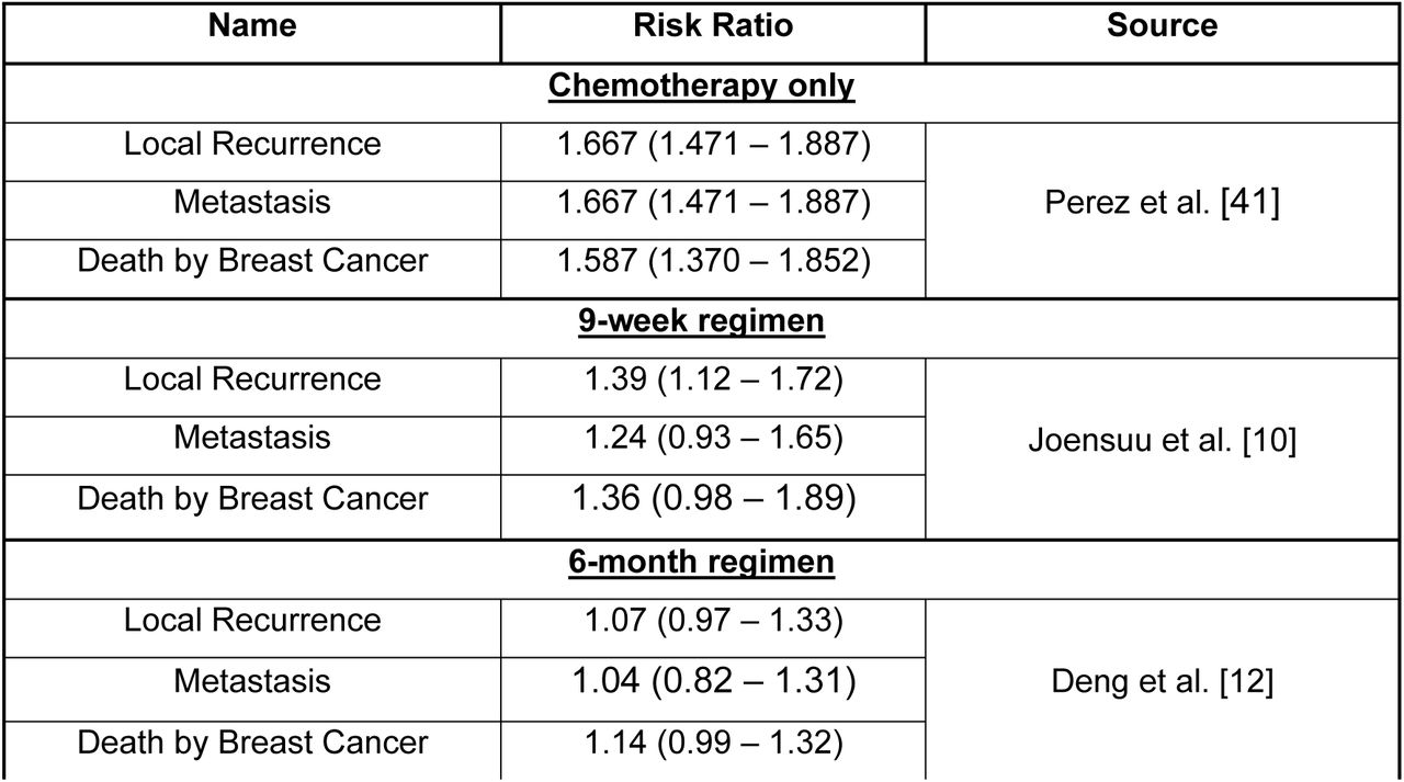 Risk ratios of different regimens when compared to the 12-month regimen of trastuzumab.