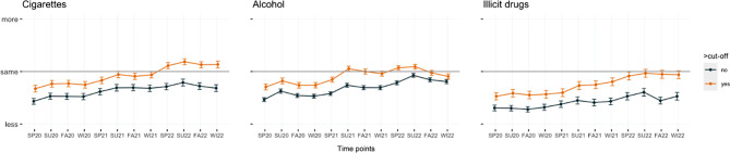 Trends in the frequency of substance use during the pandemic, grouped by score on screening measures, for three different substance classes. SP spring, SU summer, FA fall, WI winter