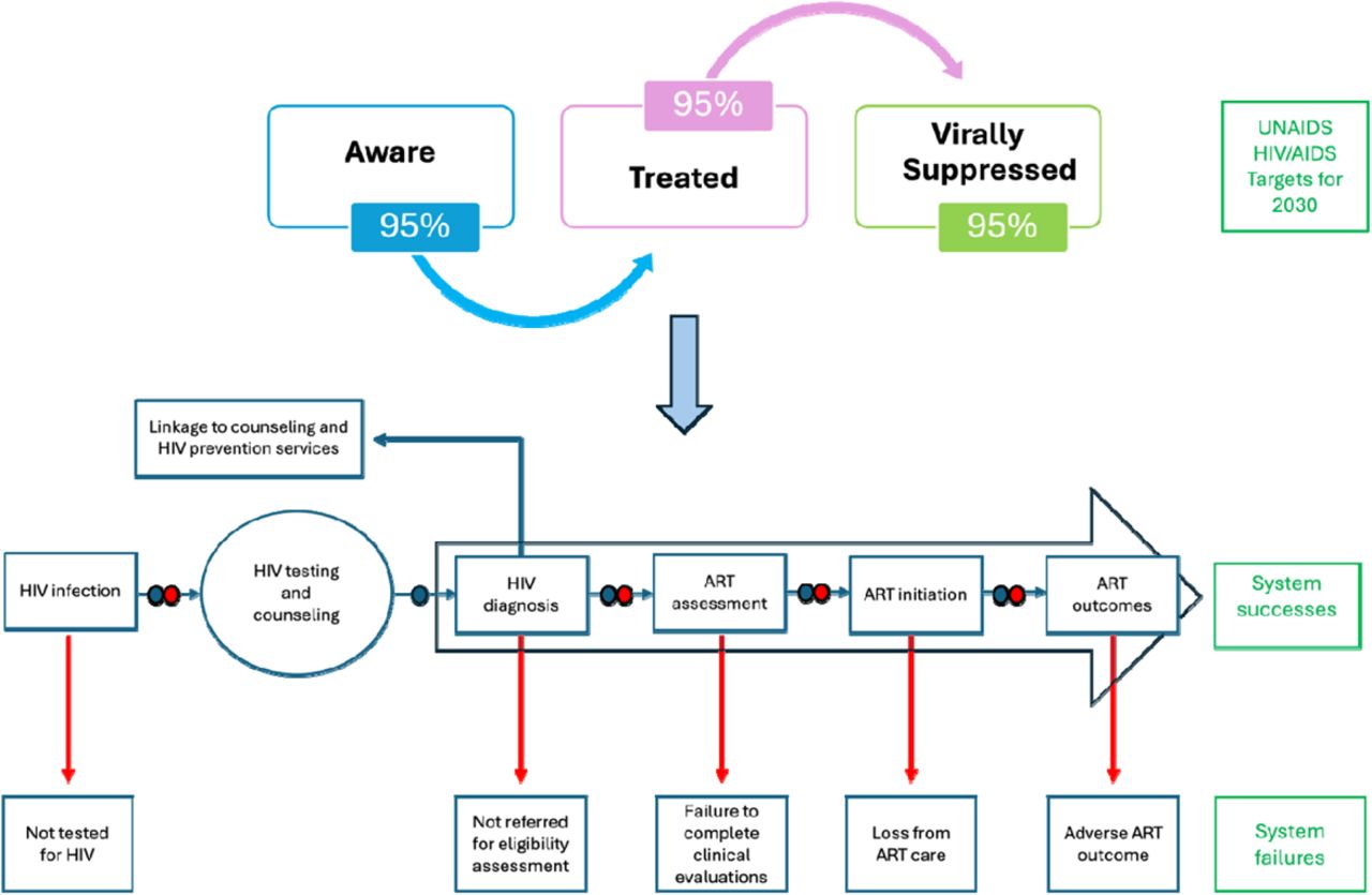 Overall adolescent-focused HIV pathway to care in Chad.Notes: In this process, blue and red circles on the arrows indicate the presence of healthcare workers and communit actors, respectively. Figure 3 was informed by the grounded theory data collection, which included in-dept interviews and focus group discussions through a participatory action research. It was further inspired b MacPherson et al. (2012), MacPherson et al. (2015), Herce et al. (2019), UNAIDS (2020); and adapted from a figure by Kranzer et al. (2012).