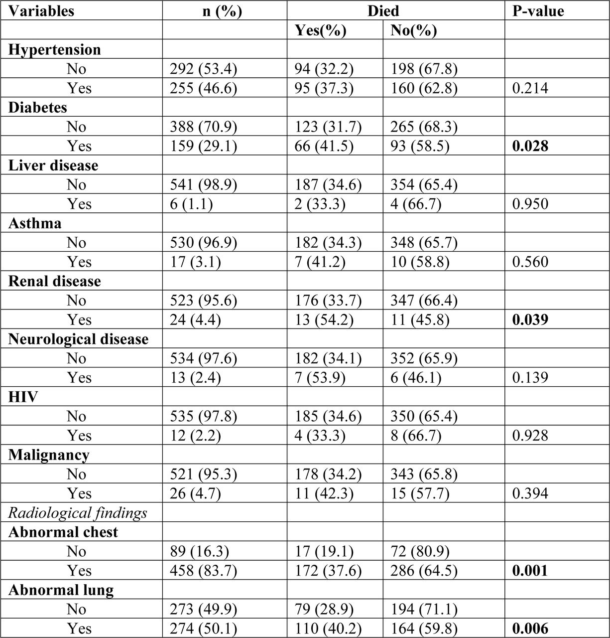 Proportion of COVID-19 patients who died by comorbidities and radiological findings (N=547)