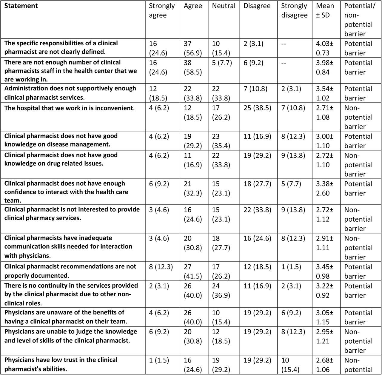 Barriers that can hinder ward-based clinical pharmacist’s role with physicians.