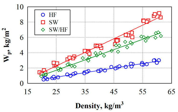 Experimental values of the short-term water absorption of natural thermal insulation materials.