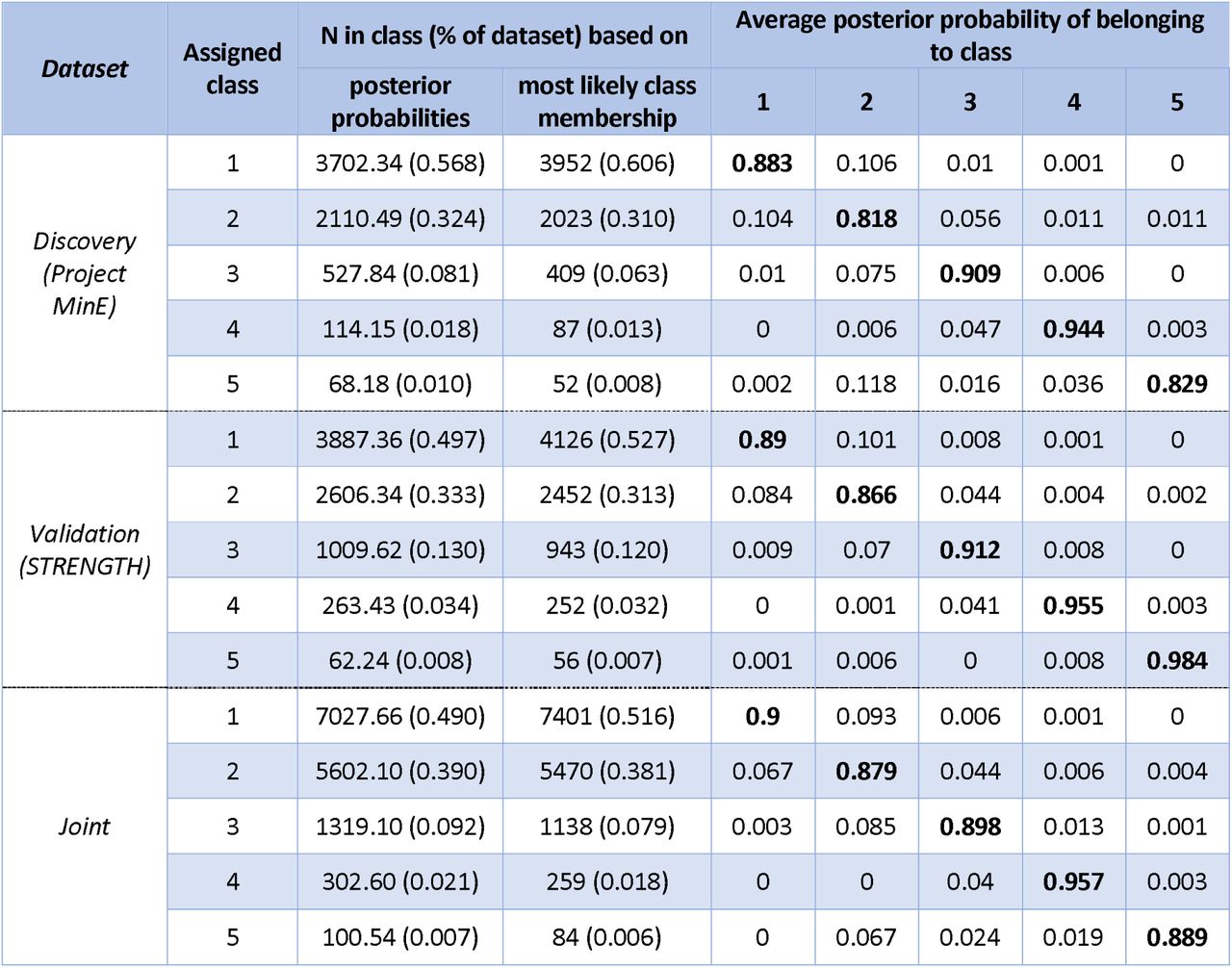Class membership characteristics for a 5-class model in the Project MinE, STRENGTH, and joint datasets. Numbers presented in bold refer to average posterior probability of belonging to the assigned class. The statistics in the discovery and validation datasets are for the 5-class model fitted to the discovery sample. The Joint dataset statistics are for the 5-class model fitted to the joint dataset which combines Project MinE and STRENGTH.