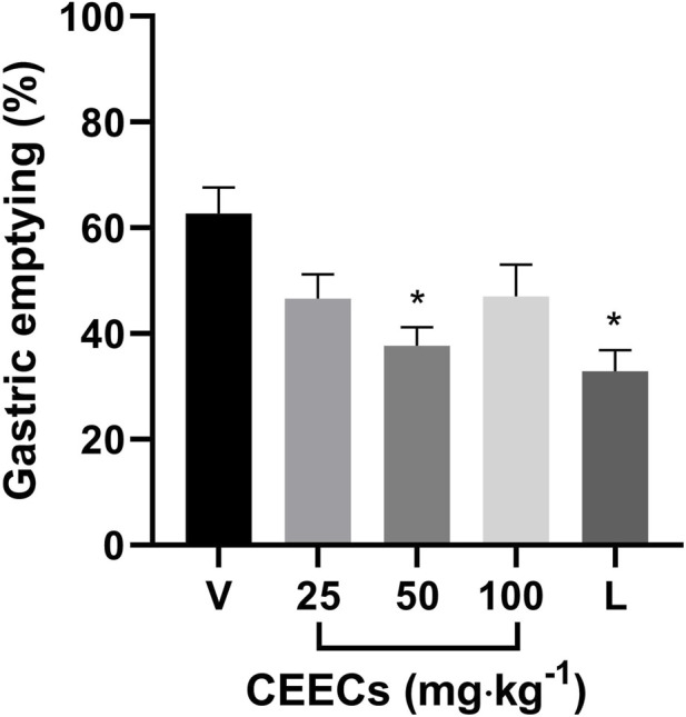 Bar chart showing gastric emptying percentages under different concentrations of CEECs, measured in milligrams per kilogram. Values for V, 25, 50, 100, and L are shown. Percentages decrease from V at 60%, with significant reductions marked by asterisks at 50 and L.