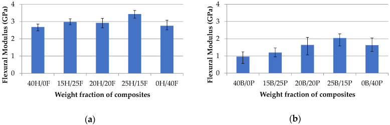 Flexural modulus vs. weight fraction of H/F composites (a) and B/P composites (b).