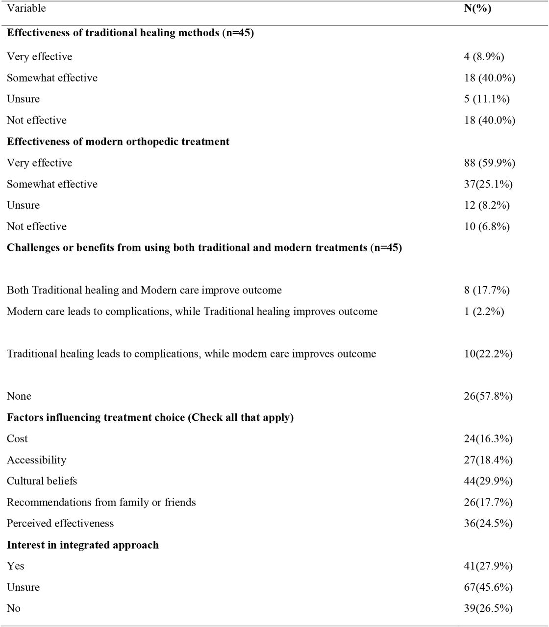 Effectiveness and factors influencing both traditional and modern orthopedic care among Patients (n=147)