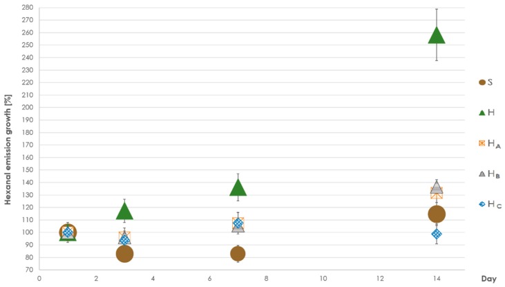 Hexanal emission changes (in %) in tested materials after storage in desiccators (day 1, 3, 7, 14); unique mass intensities first sampling day were considered as 100%. Error bars represent twice relative standard deviation of hexanal intensity measurement in 7 tested samples (8%). (S—spruce strands, H—untreated hemp shive, HA—hemp shive after tartaric acid treatment, HB—hemp shive after citric acid treatment, HC—hemp shive after sodium bicarbonate treatment).