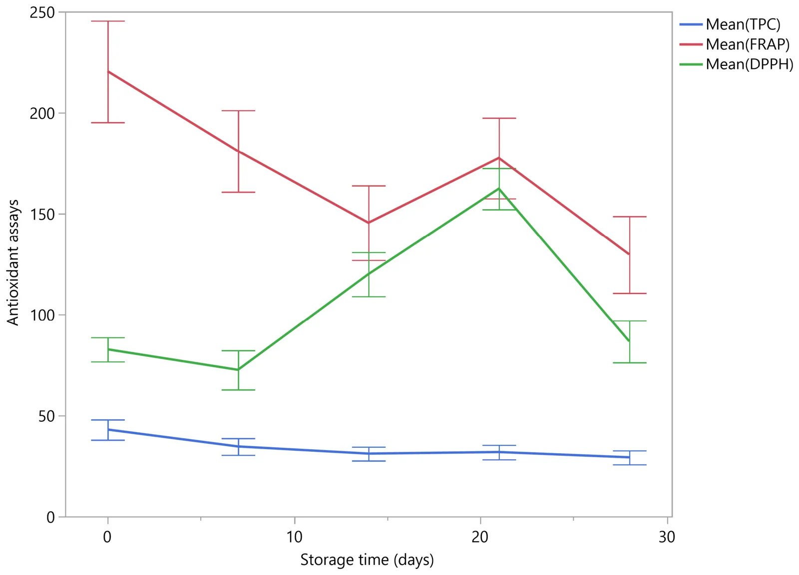 Stability of antioxidant assays (TPC, FRAP, DPPH) in cannabis vinegar during 28-day storage. TPC in mg GAE/L; FRAP and DPPH• in μmol AAE/L.