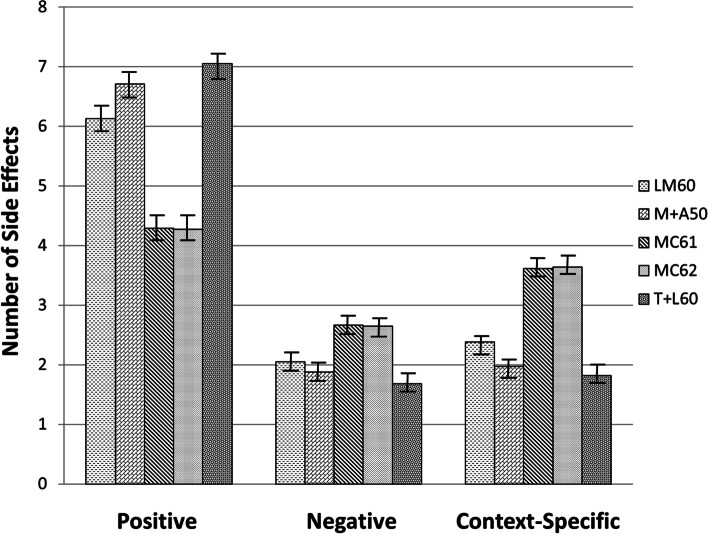 Estimated number of side effects for distinct chemovars. Note: The estimated means are adjusted for baseline symptom severity level, total volume of terpenes in each product, and total number of recorded side effects (bars indicate 95% confidence intervals).