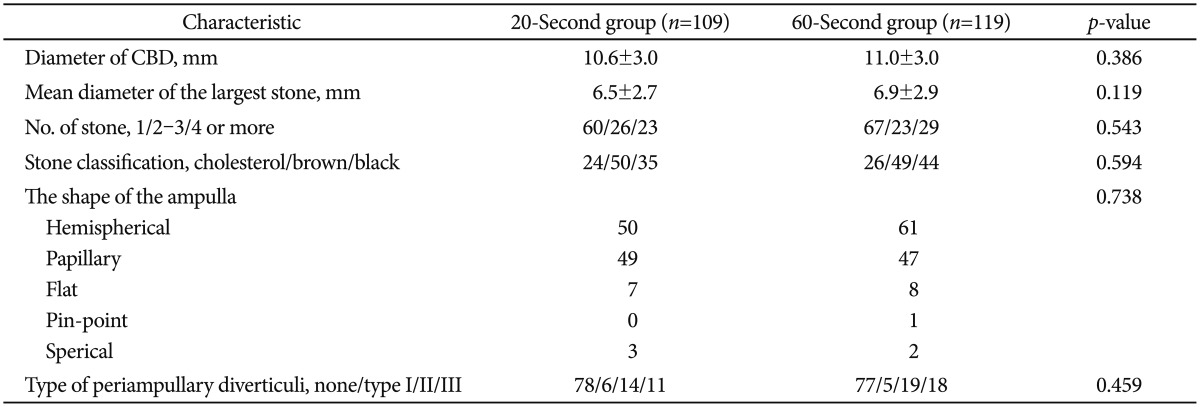 Characteristics of Bile Duct, Stone, Ampulla, and Diverticuli