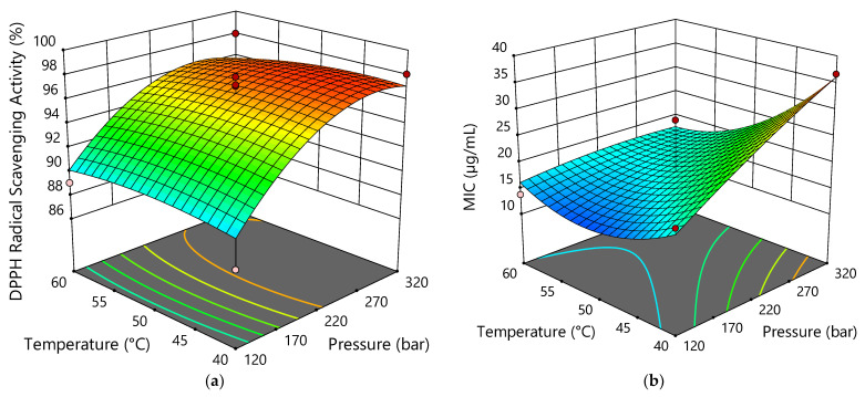 Response surface plots showing the effects of temperature and pressure on antiradical activity (a) and antibacterial activity (against B. subtilis) (b).