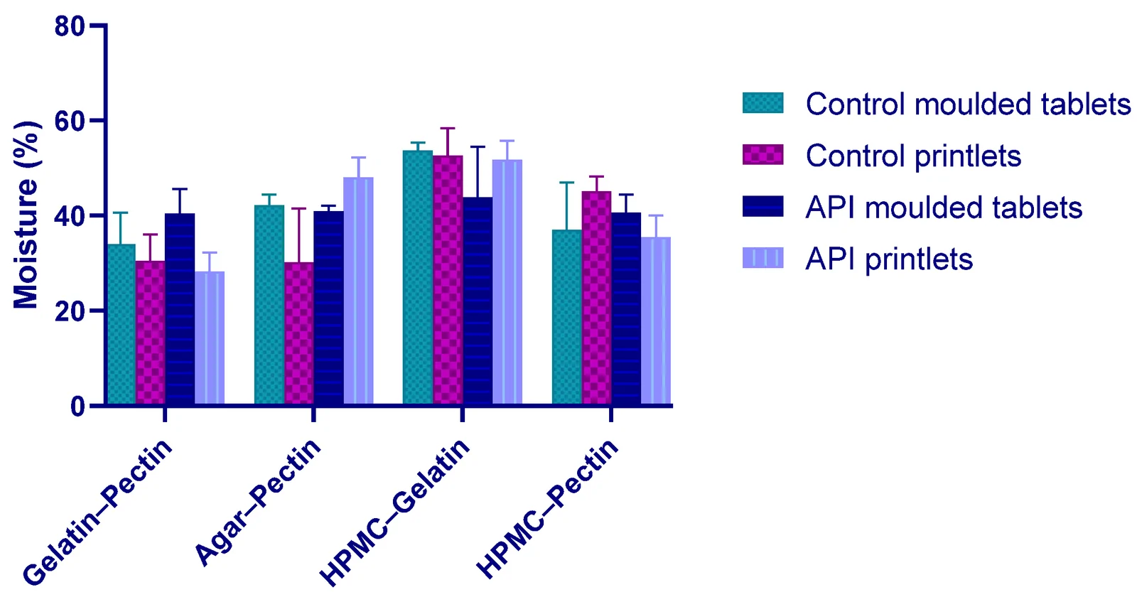 Moisture content of moulded tablets and printlets for both control and API-containing tablets. Data is represented as mean ± SD, n = 3.