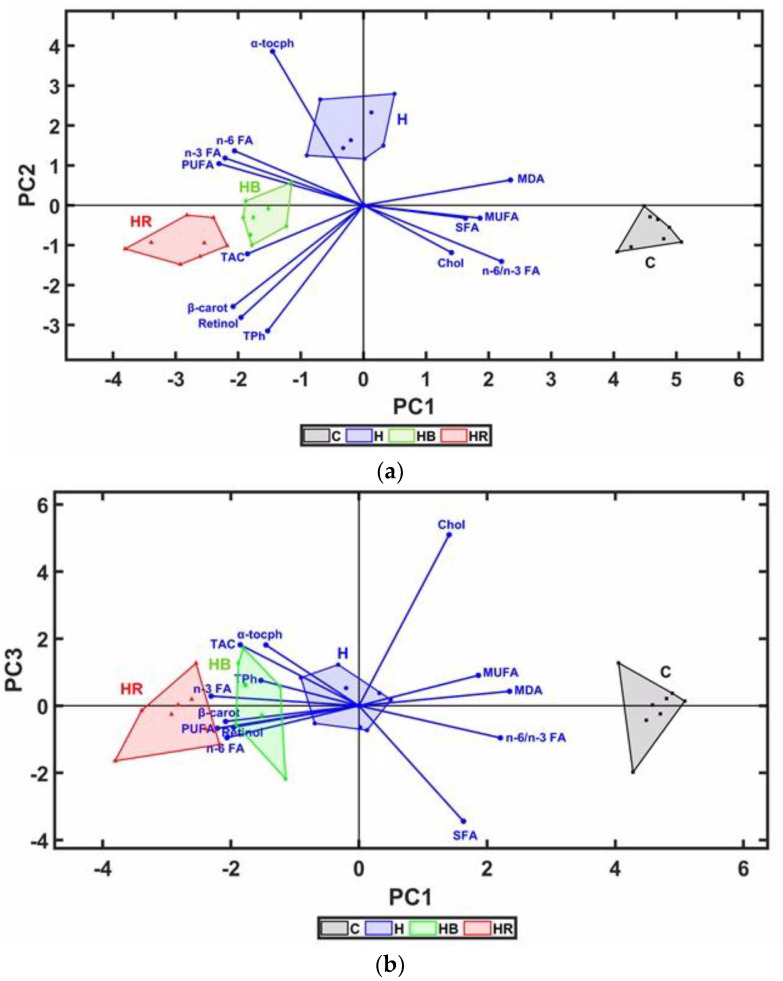 Principal component analysis (PCA, 2D biplot representations) between fatty acids, antioxidants, and egg yolk antioxidant status. (a) The first and second discriminant functions; (b) the first and third discriminant functions. C: standard diet; H: standard diet containing 8% hemp seed; HB: hemp seed diet containing 3% DB; HR: hemp seed diet containing 3% DR.