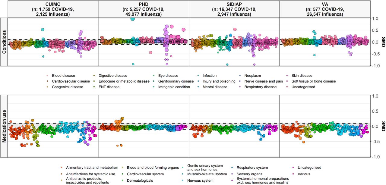 Standardised mean difference in conditions (top) and medication use (bottom) among COVID-19 patients compared to 2014-2019 influenza patients Individuals hospitalised with COVID-19 between December 2019 and April 2020 compared with those hospitalised with influenza between September 2014 to April 2019. Conditions from up to a year prior, medication use from day of hospitalisation. Each dot represents one of these covariates with the colour indicating the absolute value of the standardised mean difference (SMD), with a SMD above 0.1 taken to indicate a difference in the prevalence of a particular covariate, and with the size of the dot reflecting the prevalence of the variable in the COVID-19 study populations. CUIMC: Columbia University Irving Medical Center; PHD: Premier Healthcare Database; SIDIAP: The Information System for Research in Primary Care; VA OMOP: Department of Veterans Affairs.