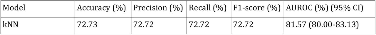 Performance of the colonisation prediction models using a balanced dataset. Precision, recall and F1-score are macro-averaged. The ensemble model was built based on the average probability strategy.