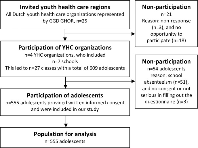 Flowchart of the study population.